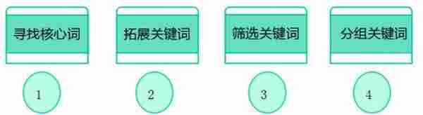 制作合理SEM方案 轻松管理账户不用愁