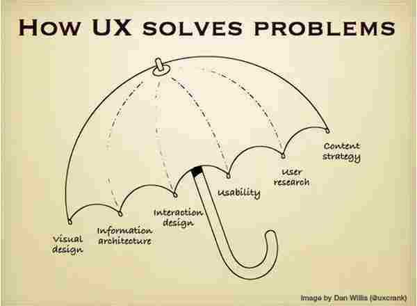 【干货】3种常见用户体验错误将扼杀好设计