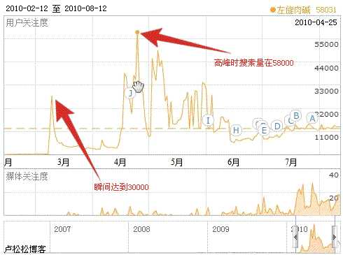 卢松松：从左旋肉碱操作手法看网络营销