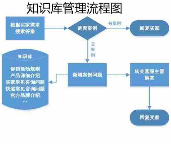 客服部门的工作流程图，不全怪我咯