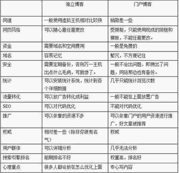 关于独立博客和门户博客的优缺点对比分析