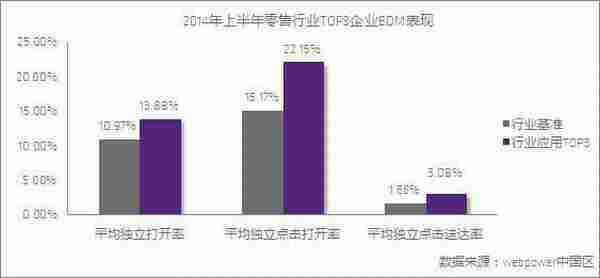 全球及中国主要零售商邮件营销数据策略对比