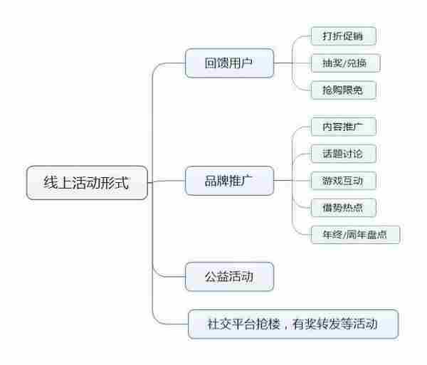 活动交互设计二三事