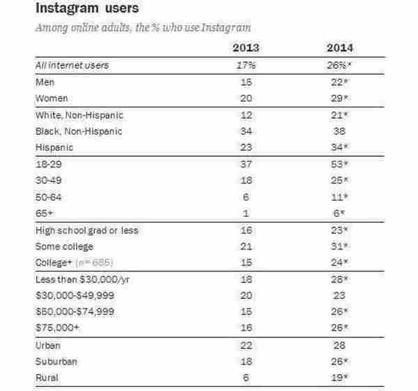 如何利用Instagram做移动社交营销？