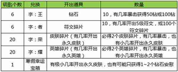 王者荣耀寒假大作战 好礼随心换