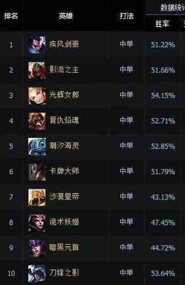 LOL国服一周数据榜 S6定位赛最火的英雄竟然是他