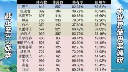 《原神》3.7版角色使用率一览 哪些角色受欢迎？