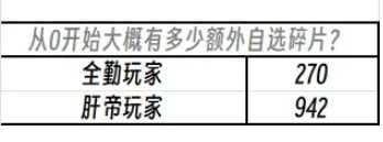 边狱公司自选碎片有多少 边狱巴士自选碎片全勤肝帝玩家获得数量一览