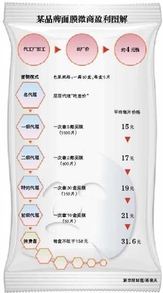 揭秘朋友圈面膜:足不出户 国内生产俩月造出国际大牌