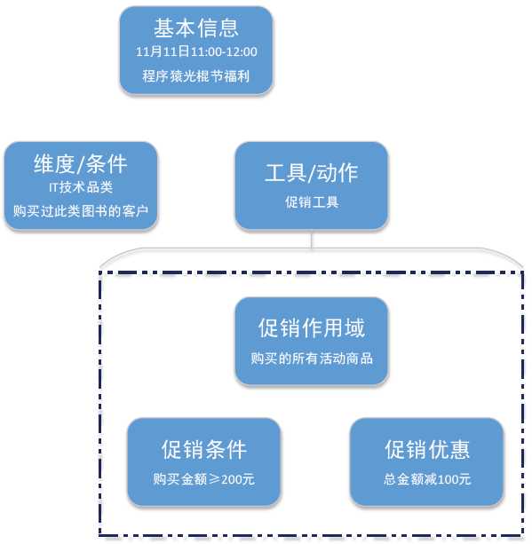 当当网海量信息的组织与发布经验分享