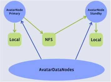 Facebook的Hadoop和AvatarNode集群方案简介