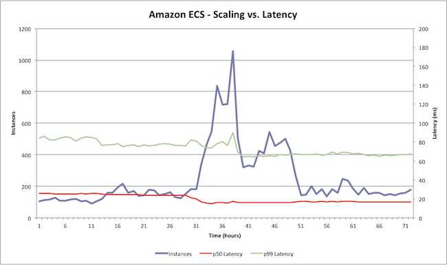 探究Amazon EC2的架构及与Google容器服务间的对比