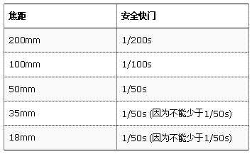 让你从此不拍出模糊相片的摄影技巧图文详解