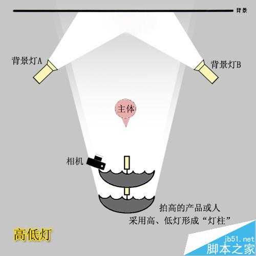 室内摄影棚布光详解  实例配布光示意图