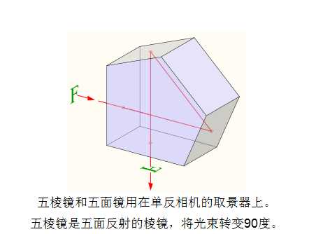 取景器视野率是什么?为什么很多人都斤斤计较100%视野率